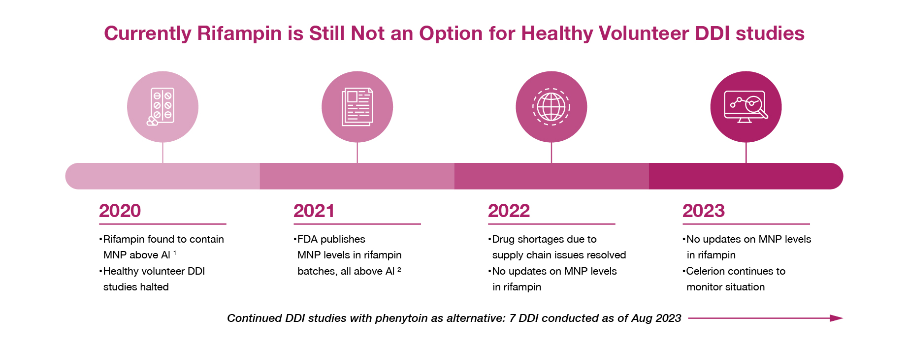 rifampin-ddi-studies-timeline-03