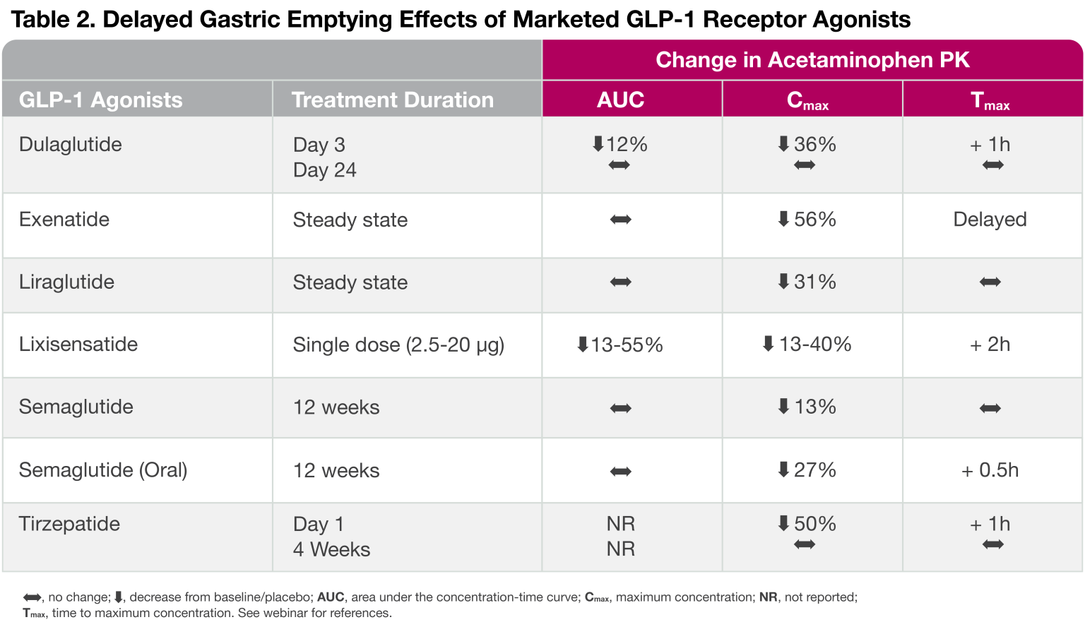 GLP-1 Agonists | Impact on Gastric Emptying - Delayed-Release Glp 1 Receptor Agonists