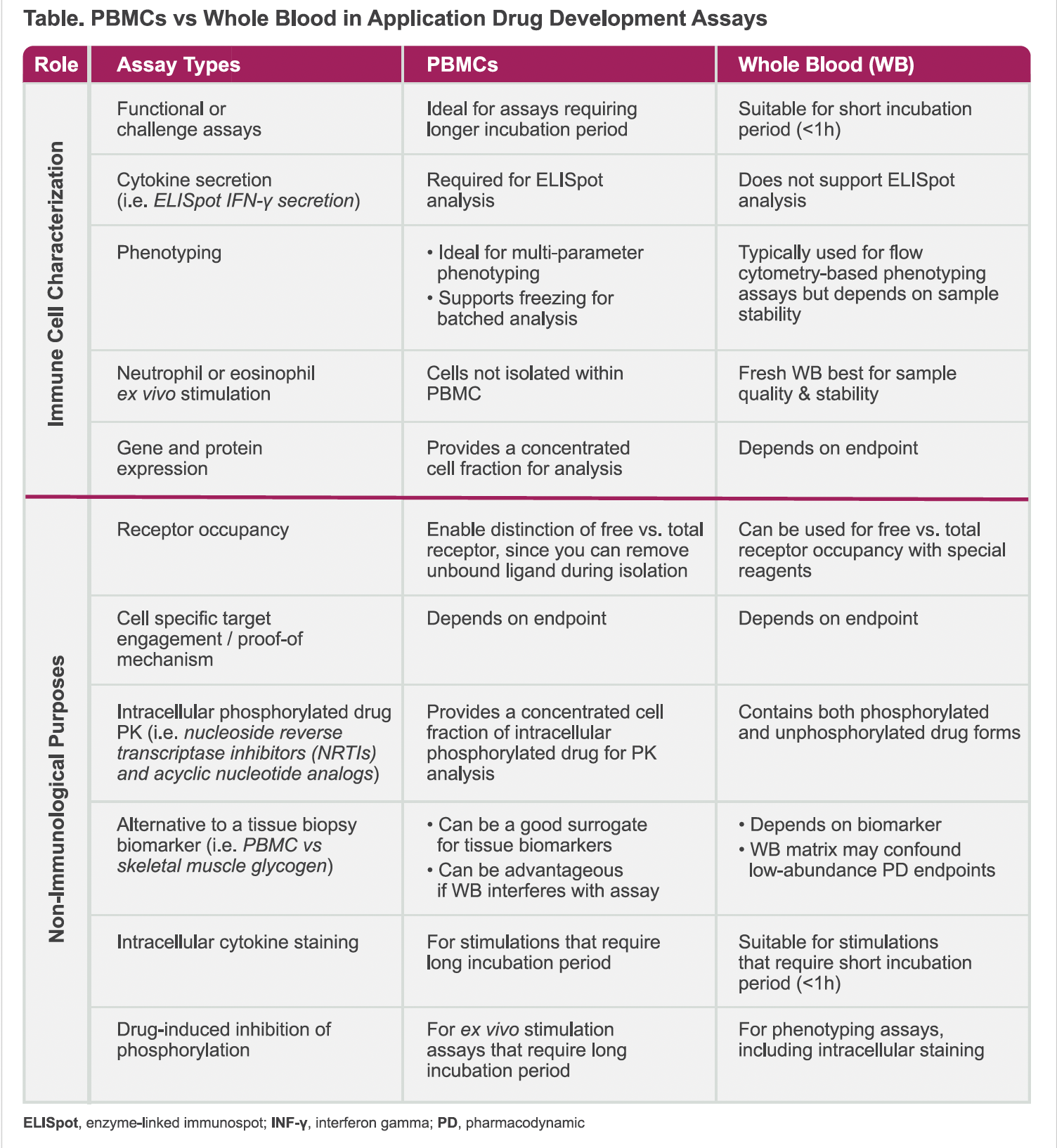 Table. PBMCs vs Whole Blood in Application Drug Development Assays
