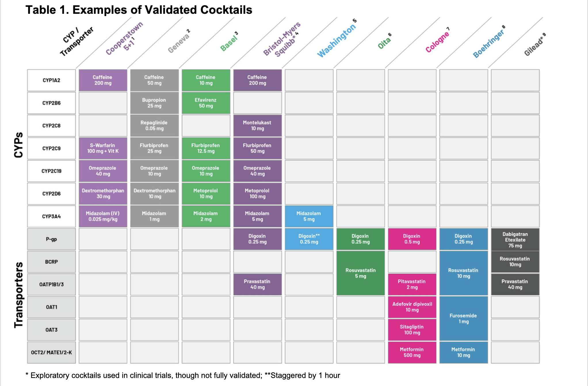 Examples of Validated Cocktails